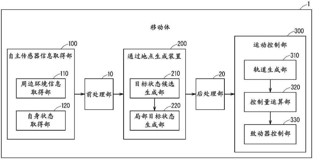 通過地點生成裝置的制作方法