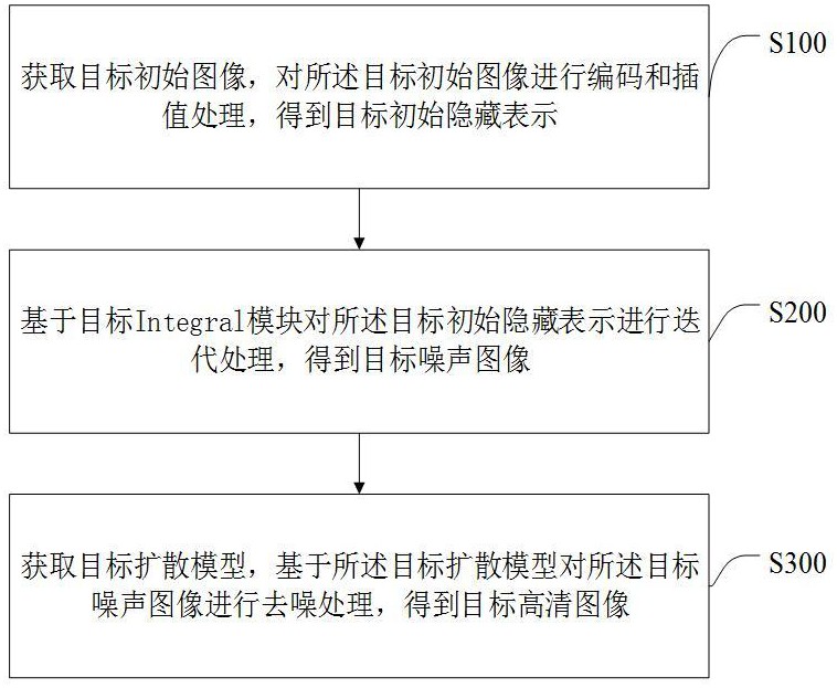 一種遙感圖像的連續(xù)超分辨率擴大方法、裝置及終端與流程