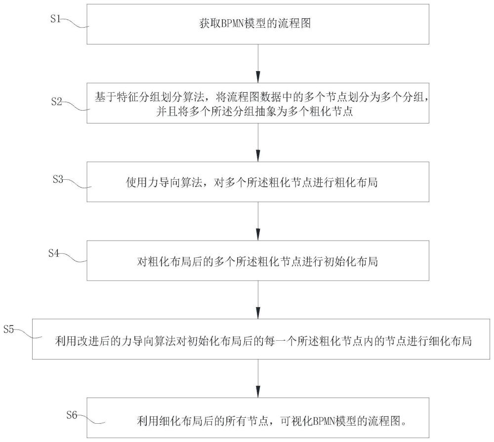 一種BPMN模型的流程圖的可視化方法及系統(tǒng)與流程