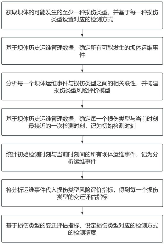 一種智慧水電站的壩體檢測控制方法及系統(tǒng)與流程