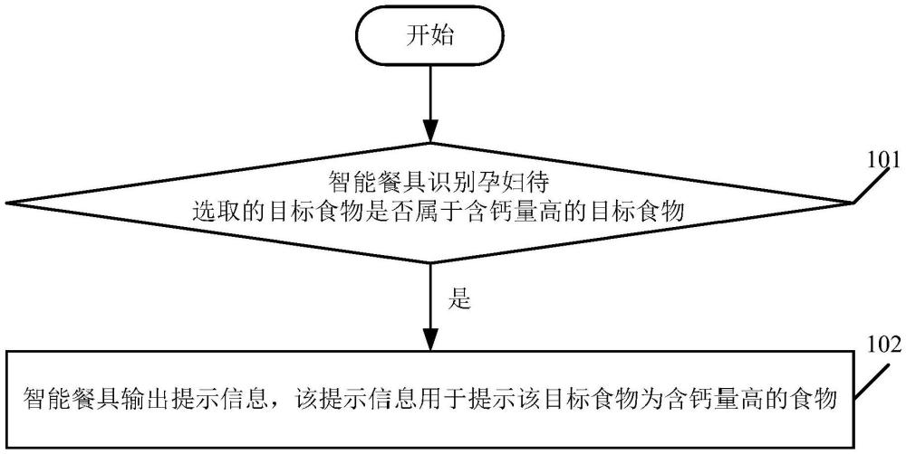 一種妊娠期用餐時(shí)的人機(jī)互動(dòng)方法及相關(guān)產(chǎn)品與流程