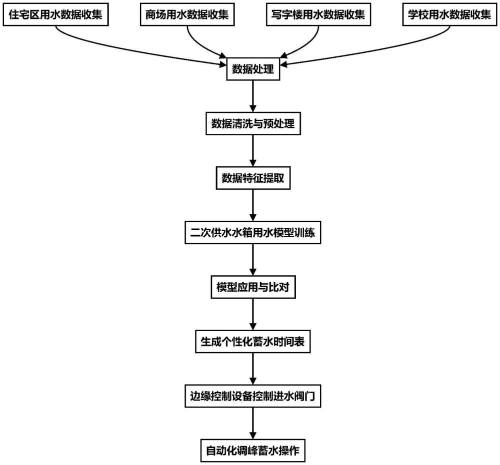 一種二次供水泵房智能調(diào)峰方法與流程