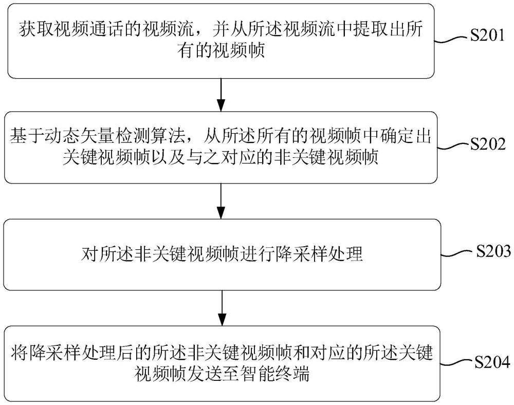 視頻通話方法和系統(tǒng)與流程