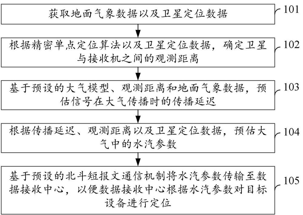 基于水汽參數(shù)的設(shè)備定位方法、裝置、設(shè)備以及介質(zhì)與流程