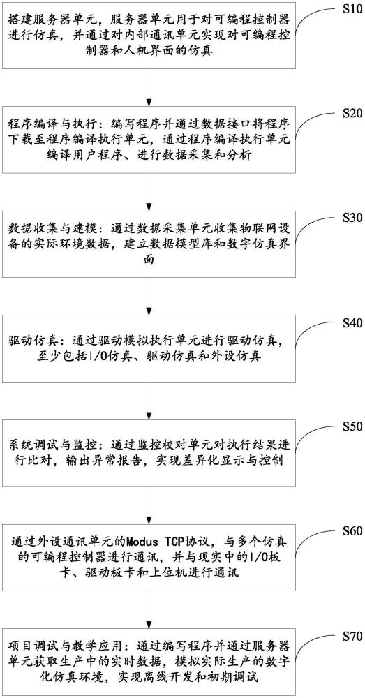 一種可編程控制器的數(shù)字仿真方法及系統(tǒng)