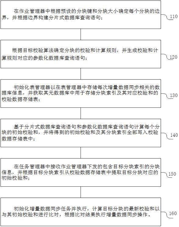 一種基于Flink的分布式增量數(shù)據(jù)同步方法及裝置與流程