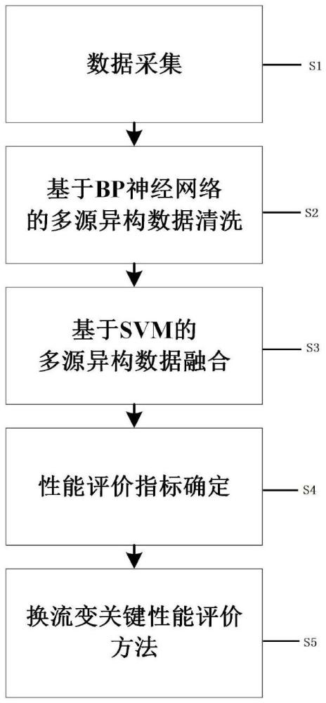 一種基于多源異構(gòu)數(shù)據(jù)的換流變關鍵性能評價方法與流程