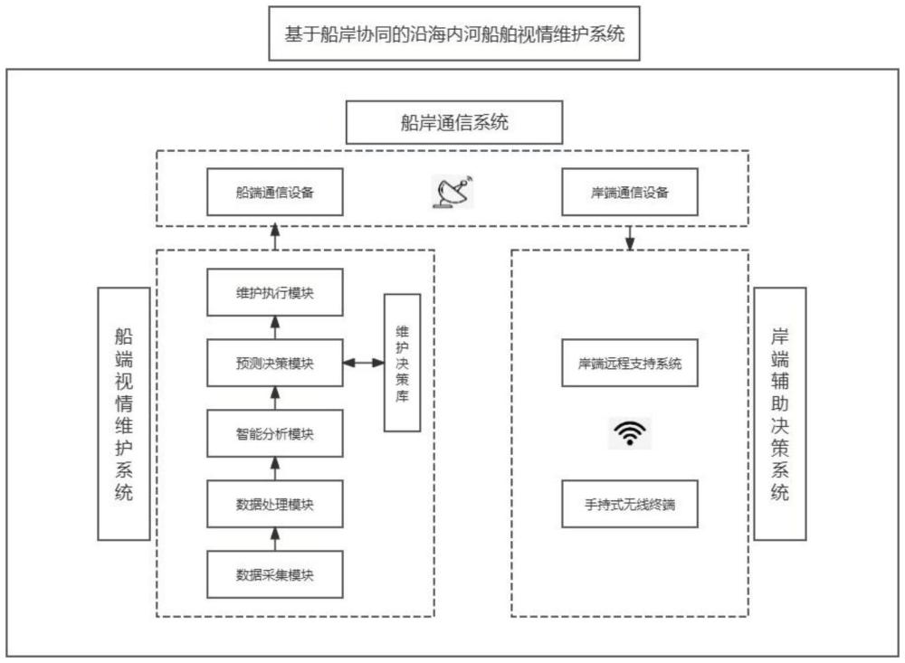 一種基于船岸協(xié)同的沿海內(nèi)河船舶視情維護(hù)系統(tǒng)及方法