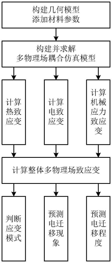 一種基于應(yīng)變場(chǎng)的封裝互連電遷移行為預(yù)測(cè)方法