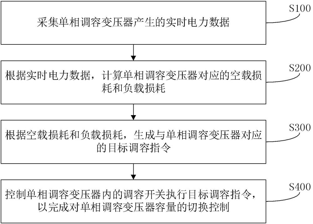 一種單相調(diào)容變壓器的控制方法、裝置及電子設(shè)備與流程