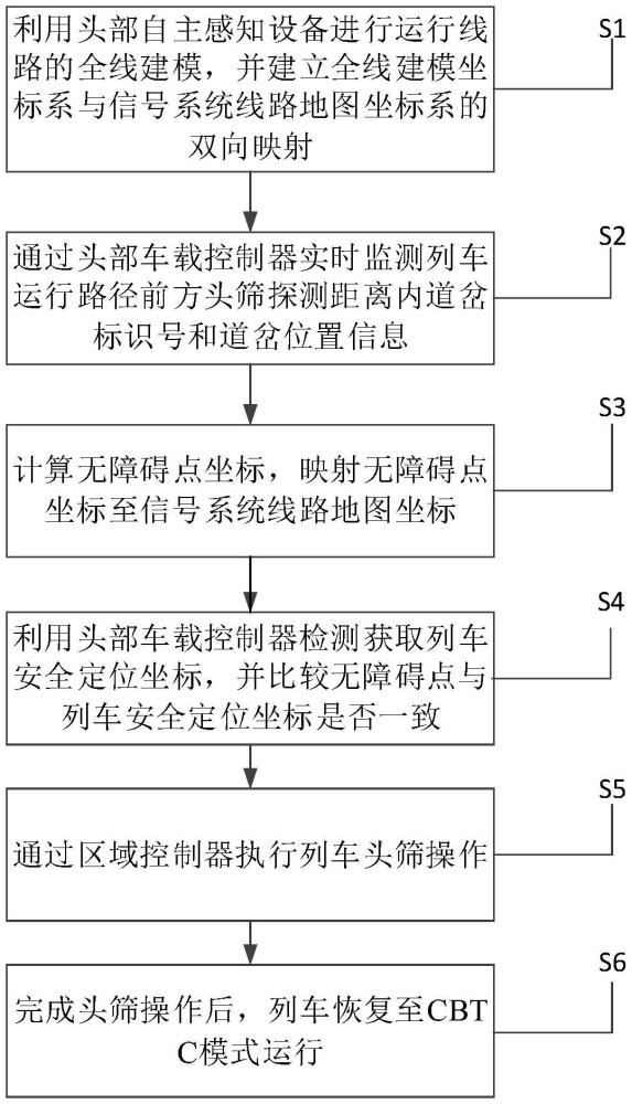 一種基于自主感知設(shè)備的列車增強篩選方法與流程