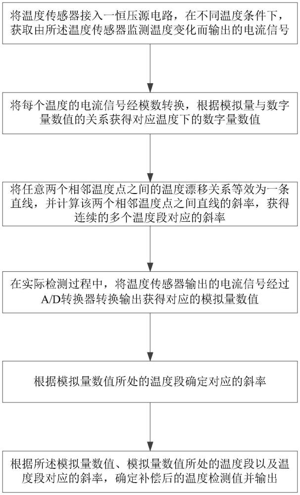 溫度傳感器的補償方法與系統(tǒng)與流程