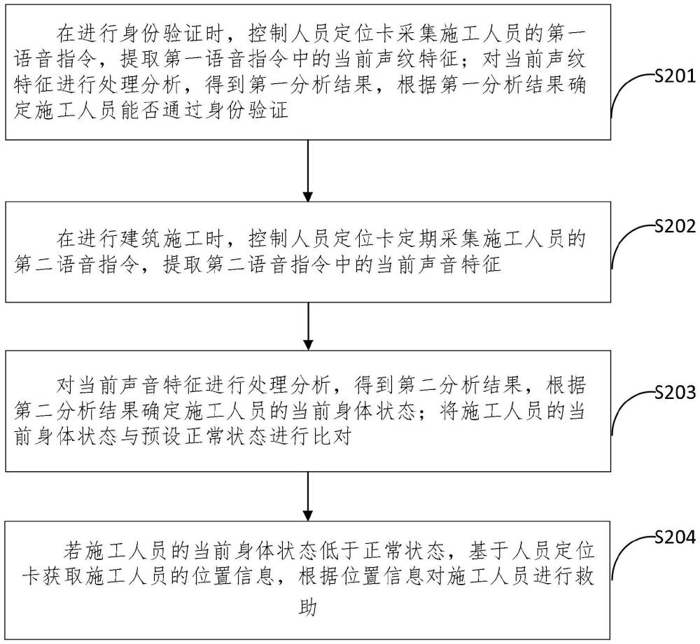 一種基于建筑施工的人員信息監(jiān)測方法及系統(tǒng)與流程