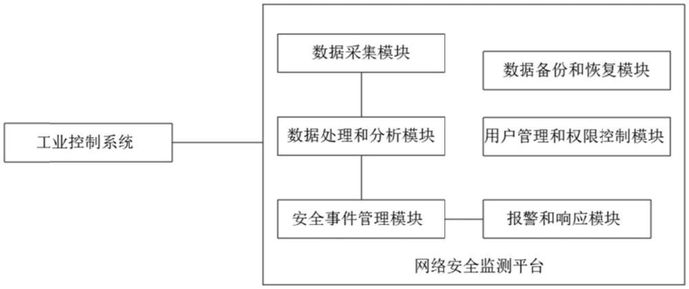 一種工業(yè)控制系統(tǒng)網(wǎng)絡(luò)安全監(jiān)測(cè)平臺(tái)的制作方法