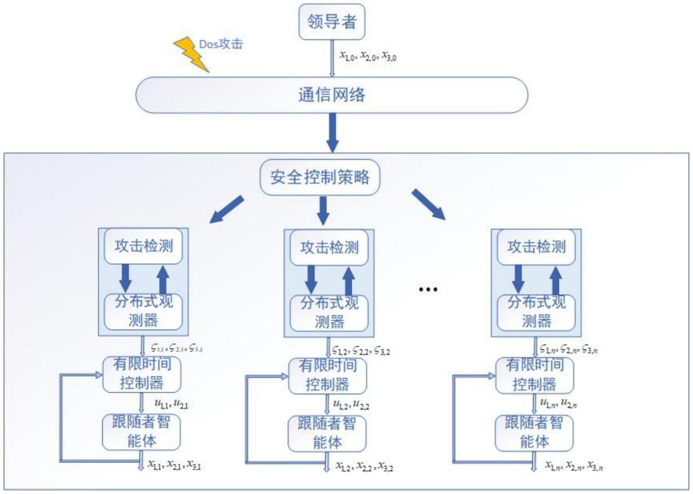 Dos攻擊下非完整約束鏈式多智能體系統(tǒng)的安全控制方法