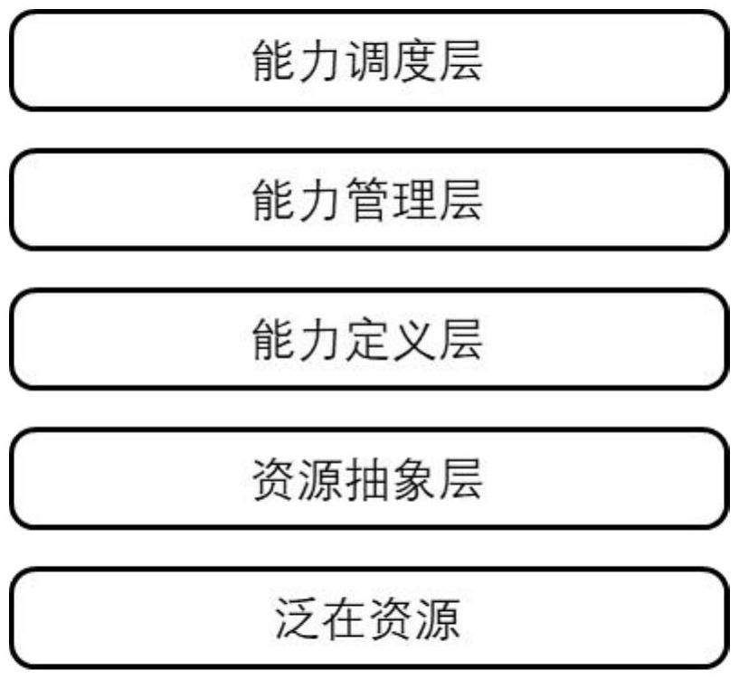 一種工業(yè)物聯(lián)泛在操作系統(tǒng)的能力抽象方法