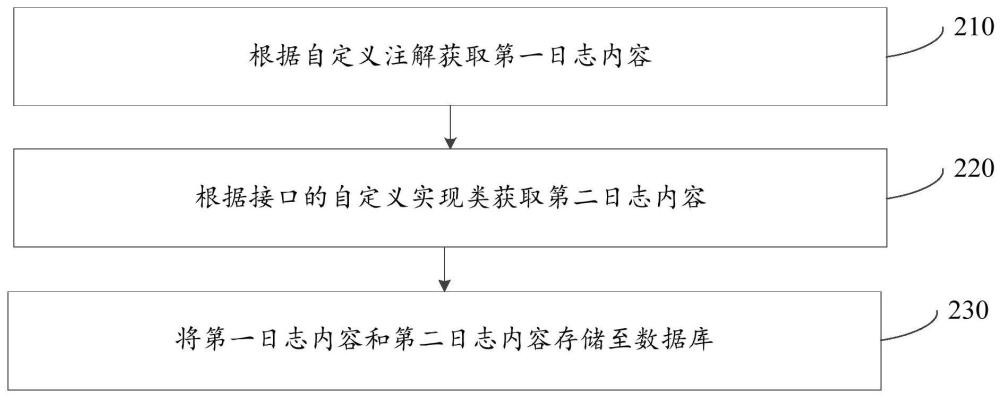 日志記錄方法、裝置、存儲(chǔ)介質(zhì)及電子設(shè)備與流程