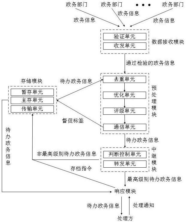 一種基于大數(shù)據(jù)的政務(wù)信息暫存式響應(yīng)系統(tǒng)的制作方法