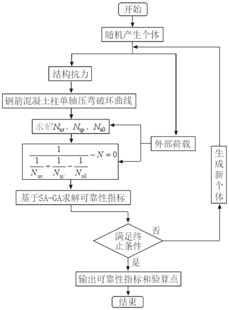 一種考慮雙向隨機(jī)偏心的橋墩壓彎可靠性分析方法與流程