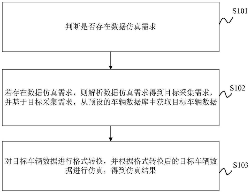 車(chē)輛數(shù)據(jù)的仿真方法、裝置、車(chē)輛及存儲(chǔ)介質(zhì)與流程