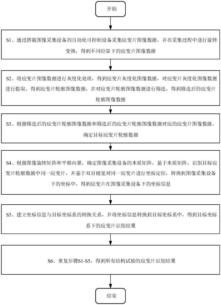 一種非接觸式應(yīng)變片識別及坐標(biāo)精準(zhǔn)定位方法