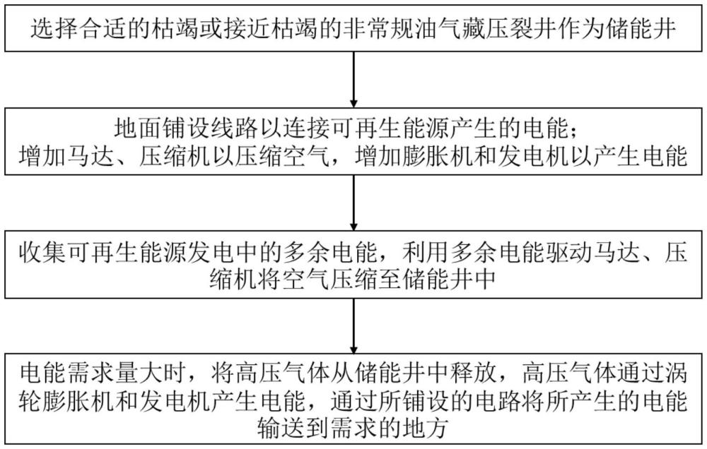 一種改造枯竭或接近枯竭的非常規(guī)油氣藏為壓縮空氣儲(chǔ)能系統(tǒng)的方法