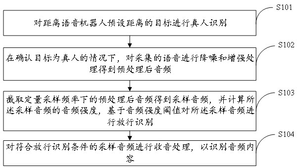 一種基于語音的人機面對面交互方法、裝置及電子設(shè)備與流程