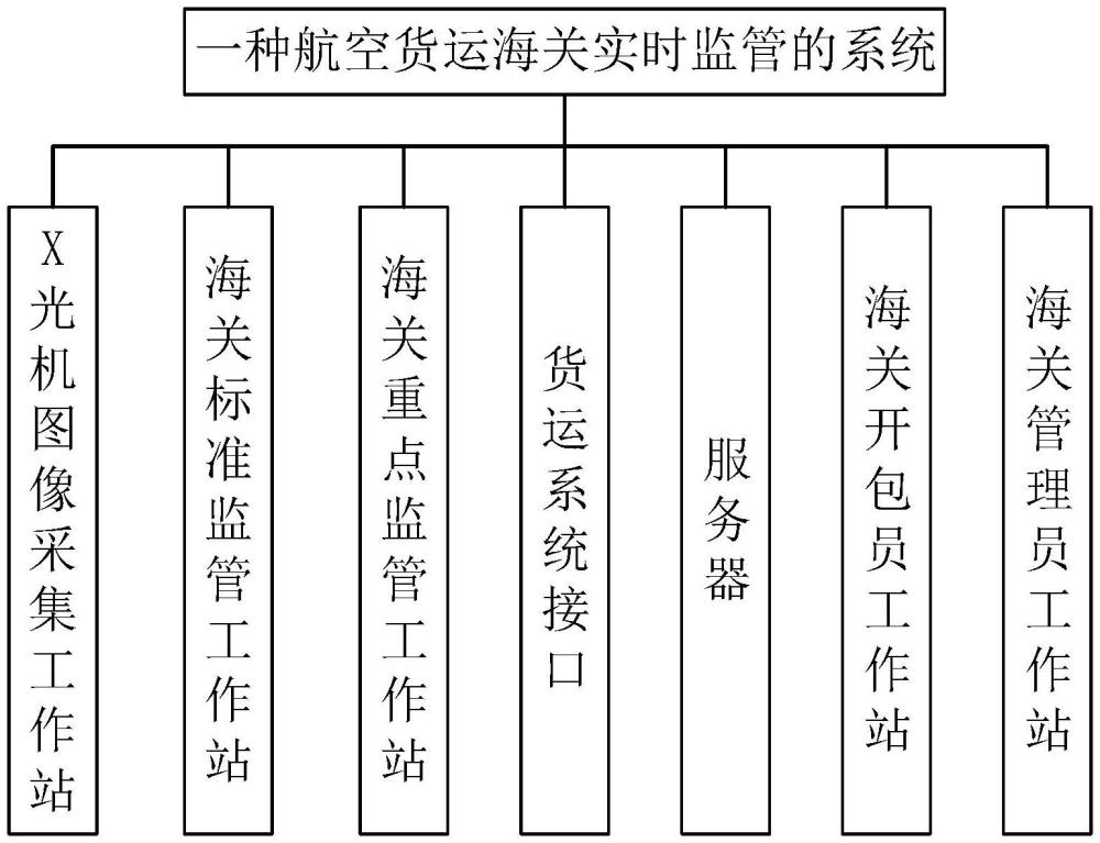 一種航空貨運(yùn)海關(guān)實(shí)時(shí)監(jiān)管的系統(tǒng)及方法與流程