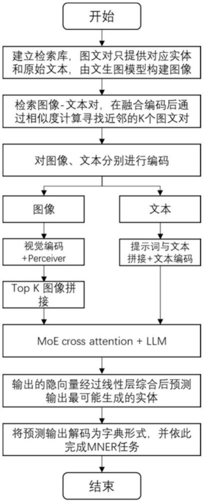 一種基于大模型和混合專家的增強(qiáng)感知命名實(shí)體識別方法與流程