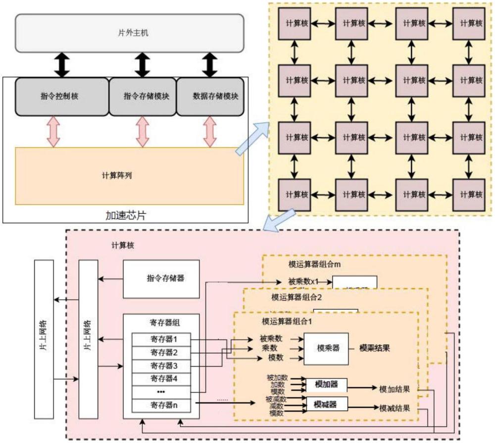 一種用于全同態(tài)加密運算的加速裝置和方法