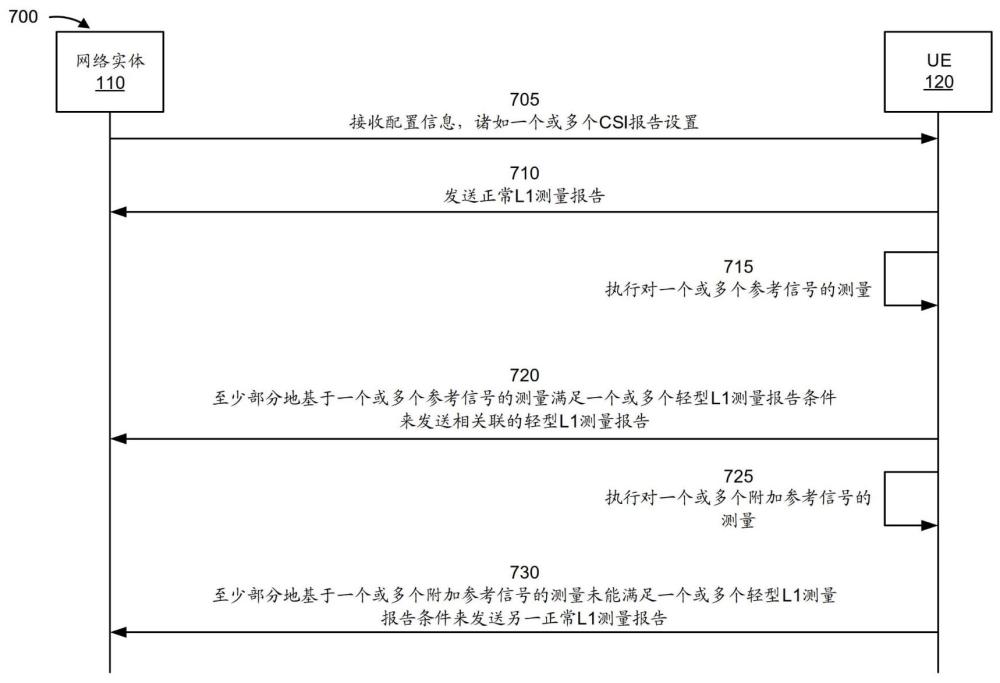 輕型層1測量報(bào)告的制作方法