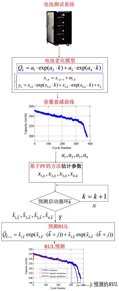 一種電池剩余壽命預(yù)測(cè)方法