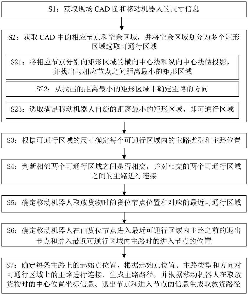 批量路徑離線自動(dòng)生成的移動(dòng)機(jī)器人路徑規(guī)劃方法及系統(tǒng)與流程