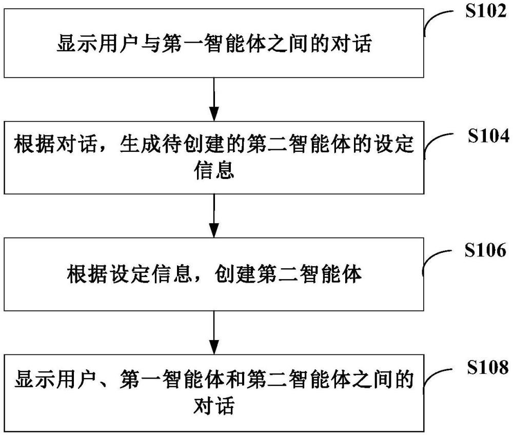 對(duì)話方法、電子設(shè)備、存儲(chǔ)介質(zhì)和產(chǎn)品與流程