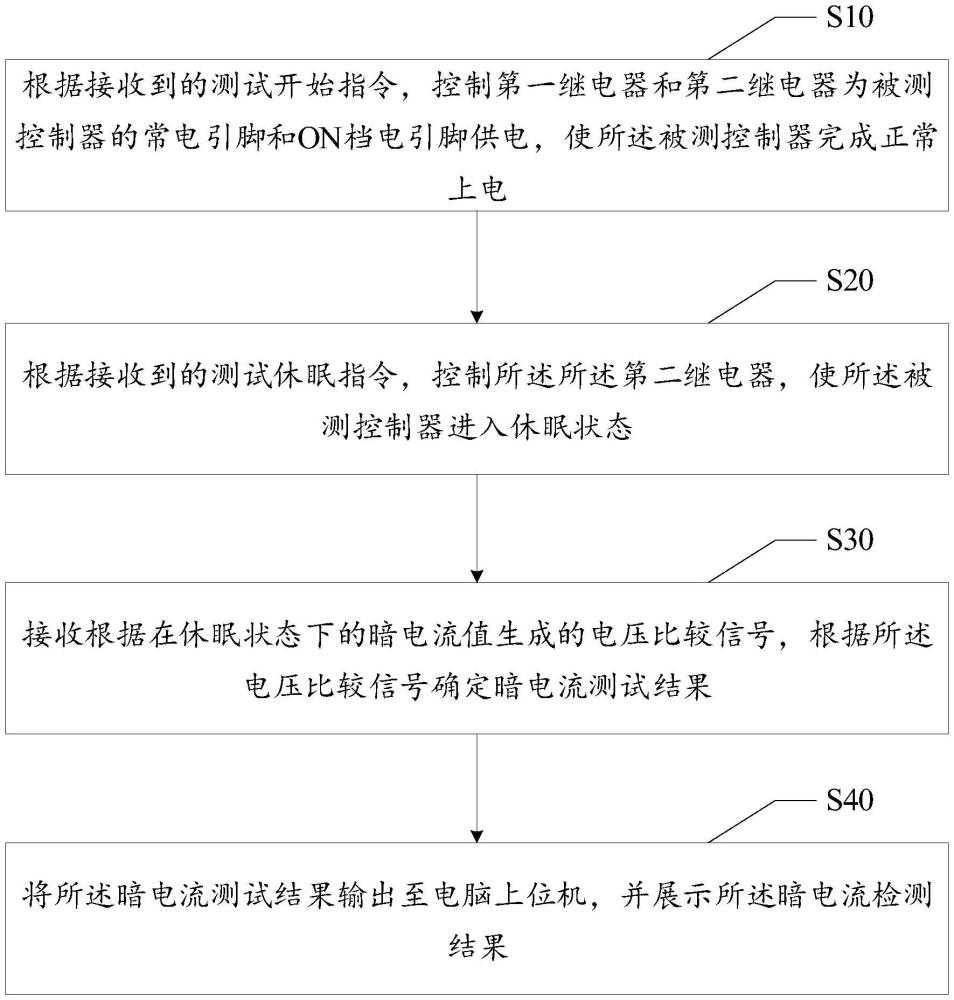 暗電流自動(dòng)測試方法、裝置、設(shè)備及存儲(chǔ)介質(zhì)與流程