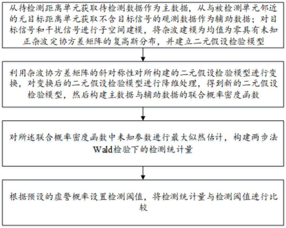 基于Wald的干擾加雜波背景下距離擴(kuò)展目標(biāo)檢測(cè)方法