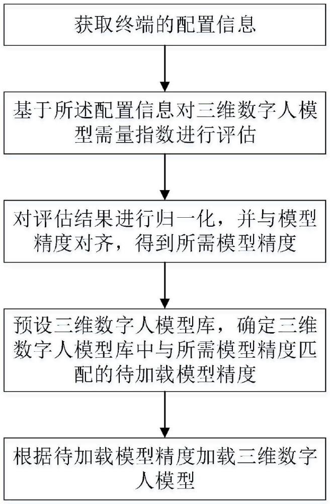 一種移動(dòng)終端三維數(shù)字人模型動(dòng)態(tài)加載方法、裝置及介質(zhì)與流程