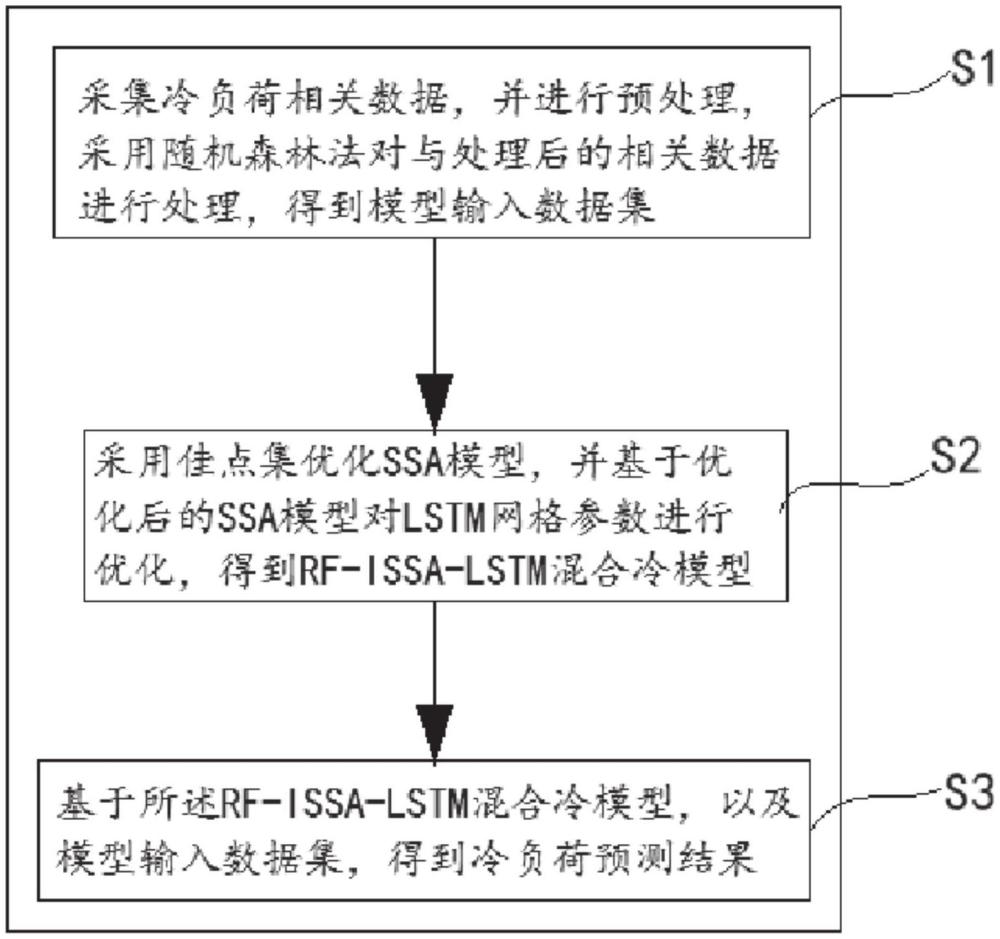 一種公共建筑冷負(fù)荷預(yù)測的方法、系統(tǒng)、設(shè)備及介質(zhì)