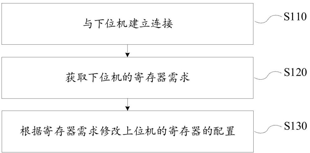 上位機的配置方法及電子裝置與流程