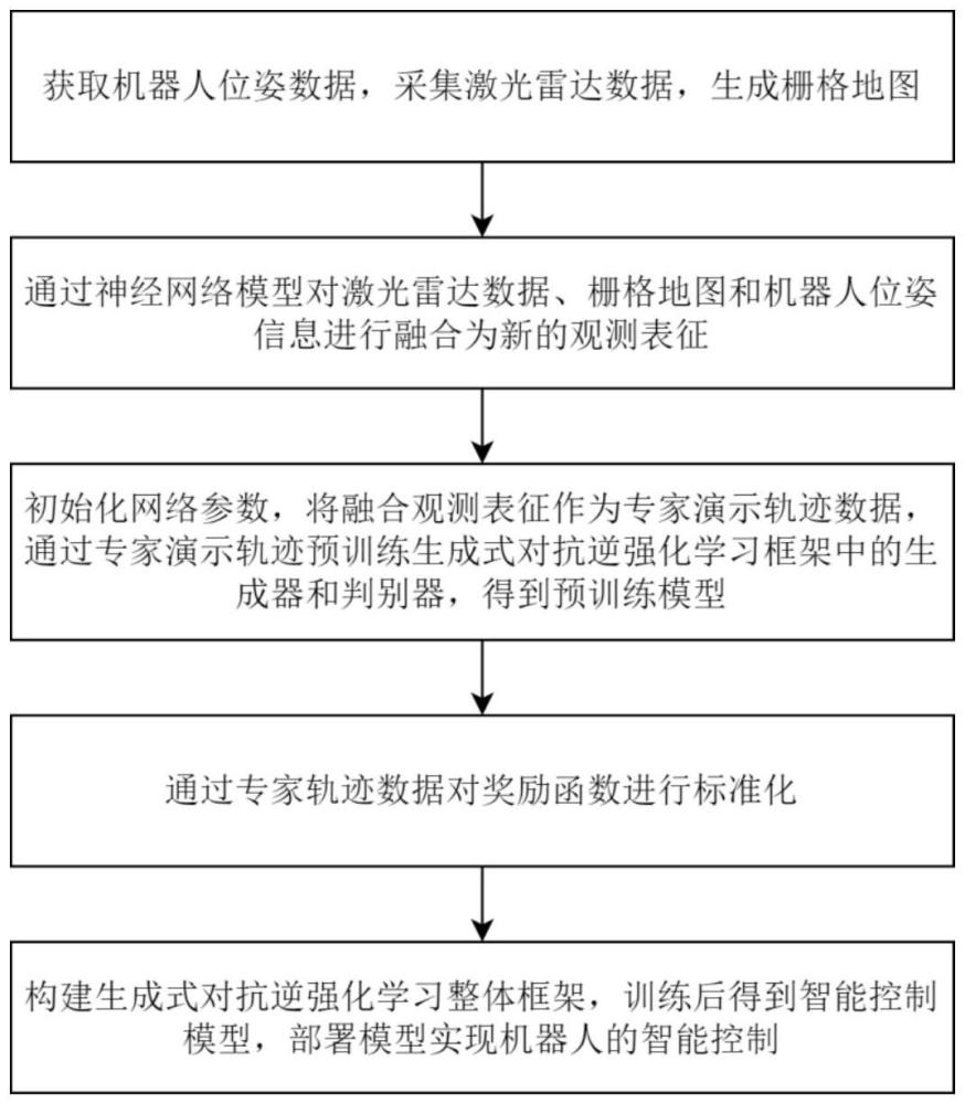 一種基于多模態(tài)逆強(qiáng)化學(xué)習(xí)的機(jī)器人導(dǎo)航方法