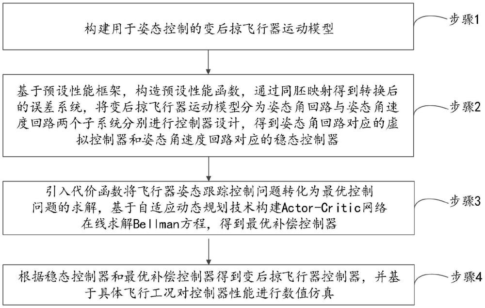 基于自適應(yīng)動(dòng)態(tài)規(guī)劃的變后掠飛行器預(yù)設(shè)性能控制方法