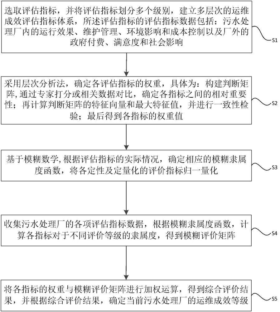 一種運(yùn)維成效評(píng)估方法、系統(tǒng)、設(shè)備和存儲(chǔ)介質(zhì)與流程