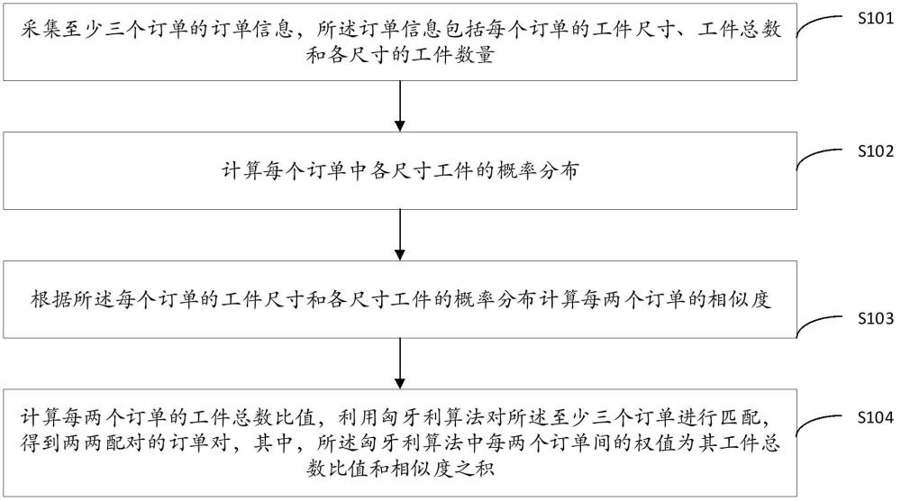 基于大數(shù)據(jù)的板材開料匹配方法及系統(tǒng)與流程