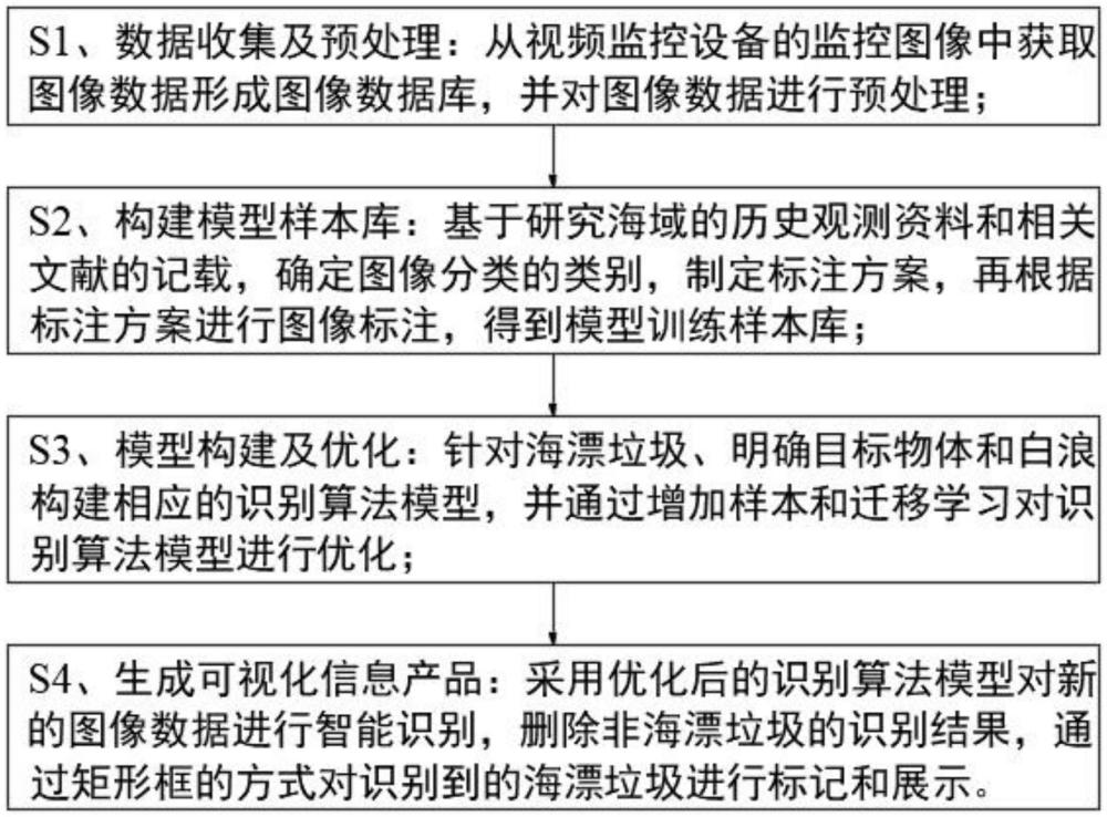 一種基于視頻監(jiān)控的海漂垃圾智能識(shí)別方法