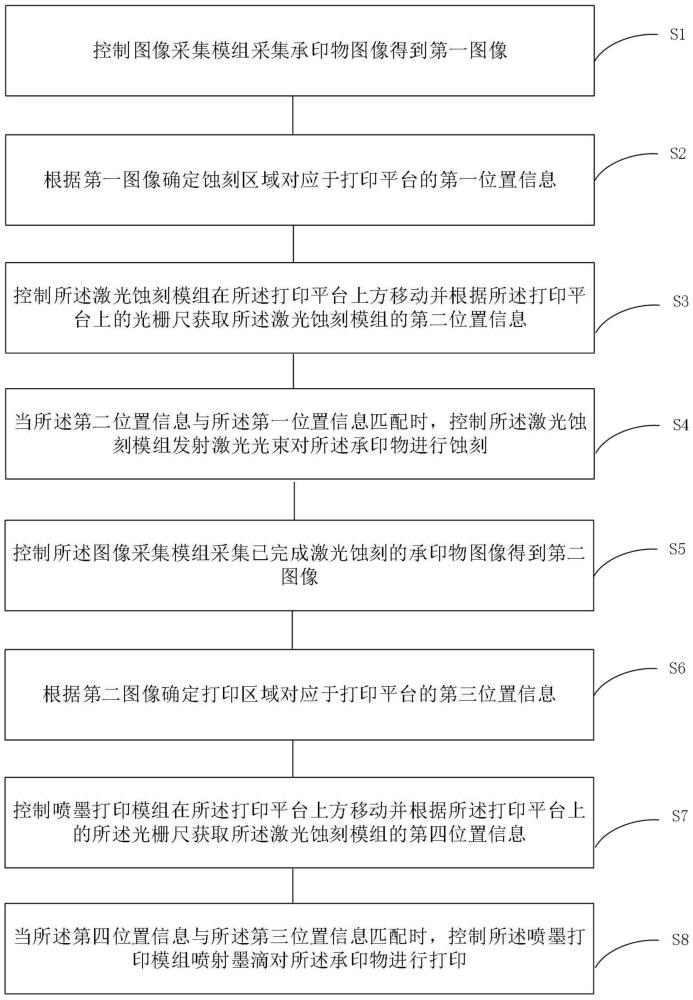 融合蝕刻的智能定位打印方法、裝置及設(shè)備與流程