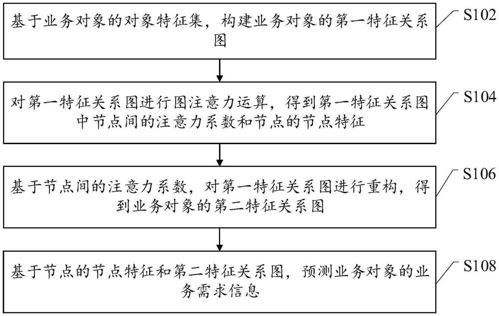 業(yè)務(wù)需求預(yù)測方法、裝置、設(shè)備、存儲介質(zhì)及程序產(chǎn)品與流程