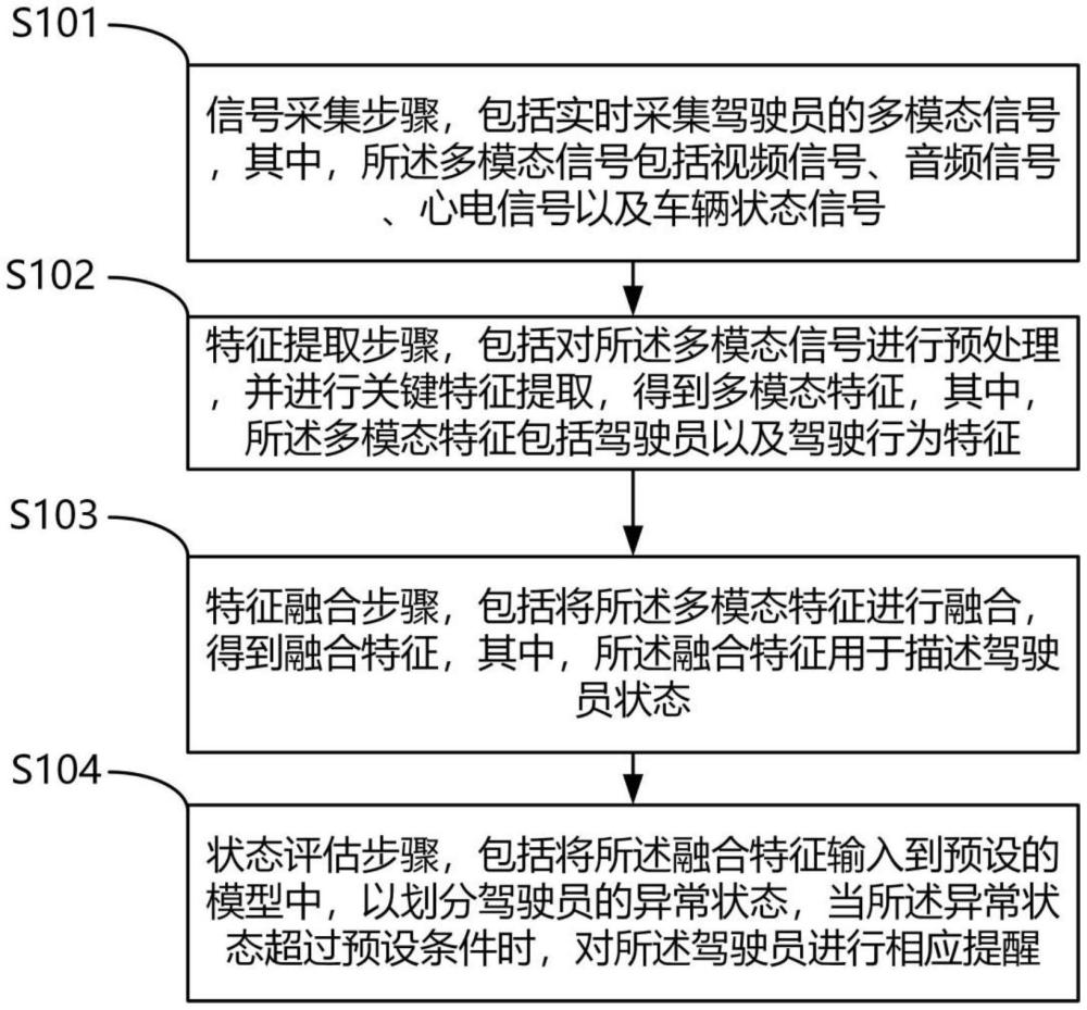 一種基于多模態(tài)信號(hào)監(jiān)測(cè)的駕駛員狀態(tài)評(píng)估方法及系統(tǒng)與流程