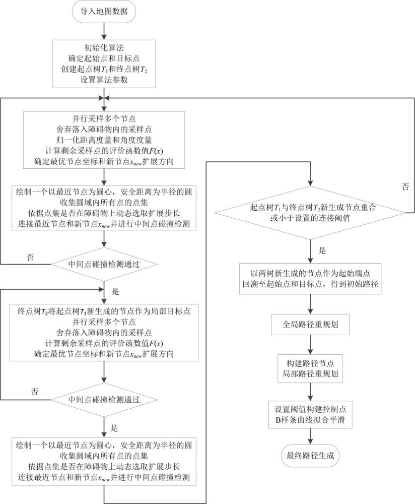 一種基于并行采樣點(diǎn)優(yōu)化RRT算法的機(jī)器人路徑規(guī)劃方法