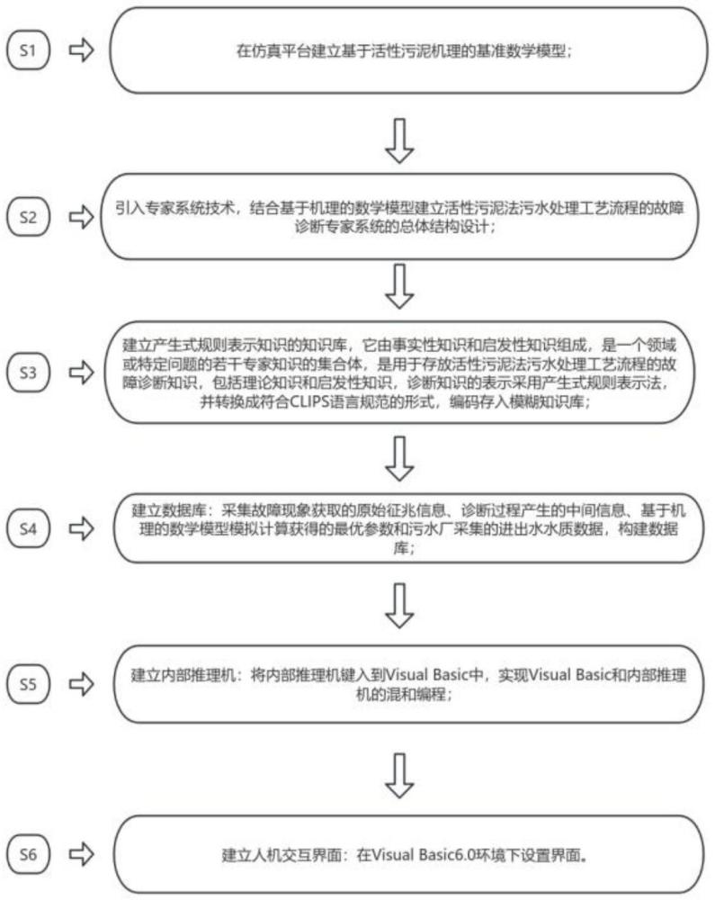 一種污水處理工藝流程故障診斷專(zhuān)家系統(tǒng)及其應(yīng)用