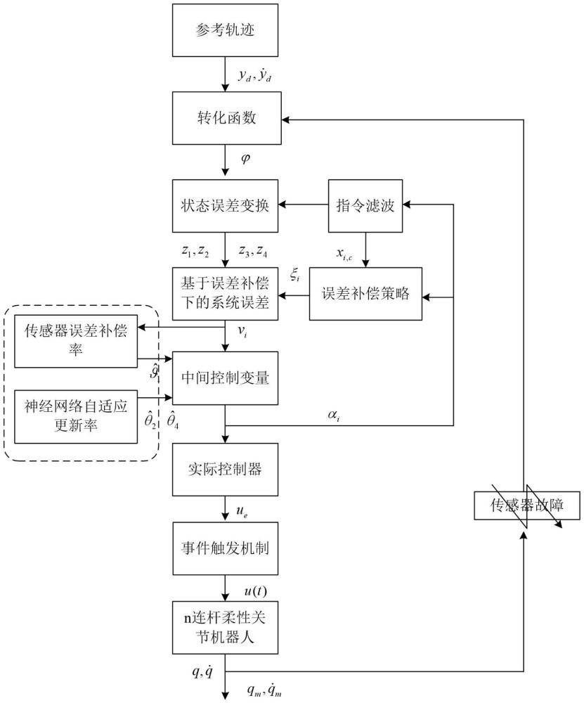 一種故障下柔性關(guān)節(jié)機器人的事件觸發(fā)預(yù)定時間控制方法